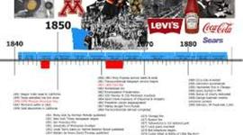Timeline: U.S. History Timeline Assignment