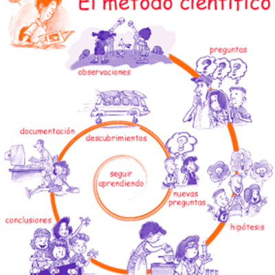 Timeline: Aportaciones al metodo científico