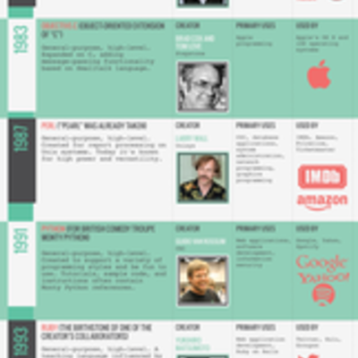 Timeline: Lenguajes de programación