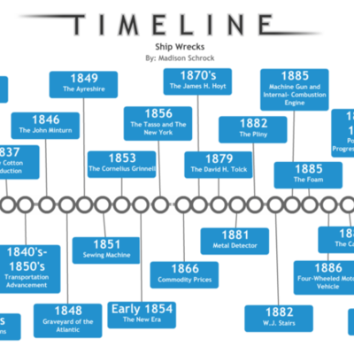 Timeline: industrial revolution timeline