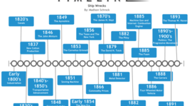Timeline: industrial revolution timeline