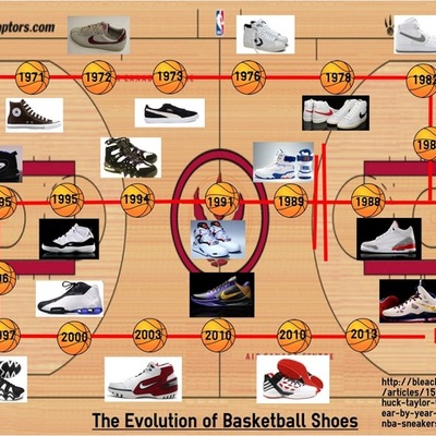 Timeline: Evolution of Basketball Shoes