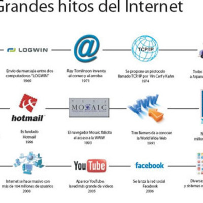 Timeline: HITOS HISTÓRICOS DE LA INFORMÁTICA