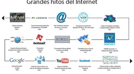 Timeline: HITOS HISTÓRICOS DE LA INFORMÁTICA
