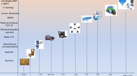 Timeline: historia de la tecnología