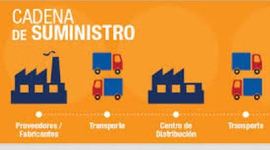 Timeline: Evolución del concepto de Cadena de Suministro
