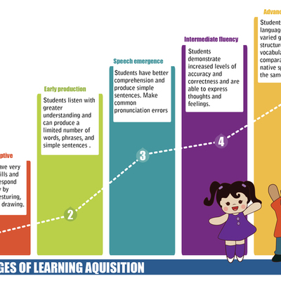 Timeline: Language Learning Development