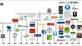 Timeline: Evolución de las tecnologías de la información