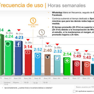 Timeline: evolución de las redes sociales