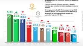 Timeline: evolución de las redes sociales