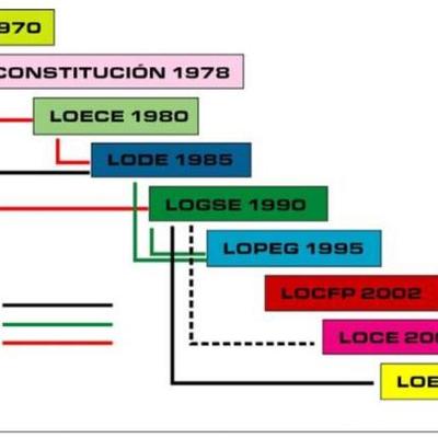 Timeline: La evolución de las leyes de Educación en España