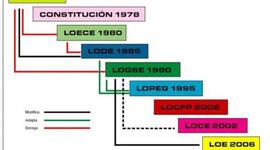Timeline: La evolución de las leyes de Educación en España