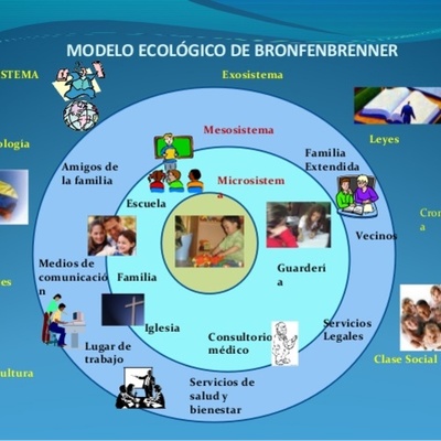 Timeline: LINEA DE TIEMPO SISTEMAS ECOLÓGICOS DE BRONFENBRENNER