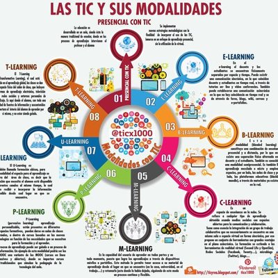 Timeline: Modalidades educativas