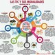 Modalidades de las tic