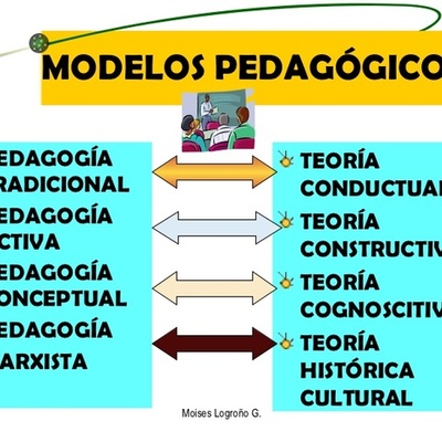 Timeline: Lineas de tiempo Modelos Pedagógicos