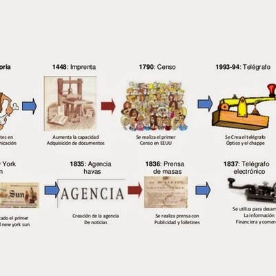 Timeline: EVOLUCIÓN DE LAS TECNOLOGÍAS DE LA INFORMACIÓN EN EL SIGLO XX