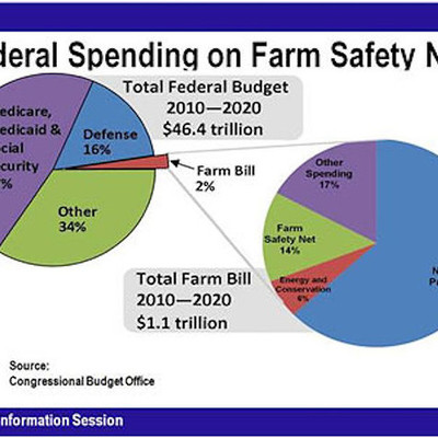 Timeline: Farm Bills