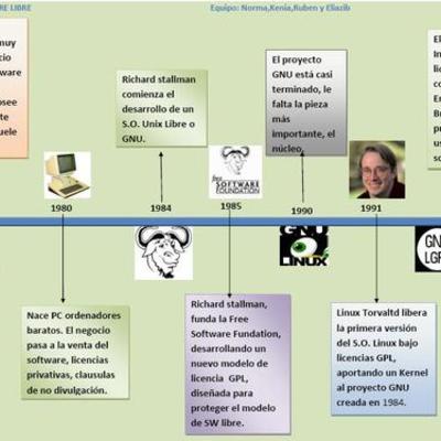 Timeline: Invetos Historicos