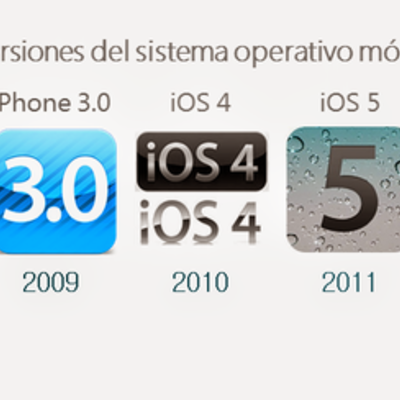 Timeline: Versiones iOS