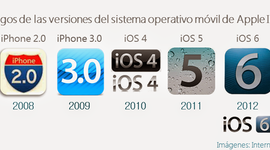 Timeline: Versiones iOS