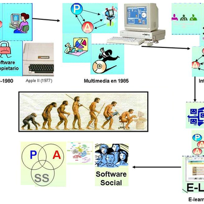 Timeline: EVOLUCIÓN HISTÓRICA DE LA TECNOLOGÍA EDUCATIVA