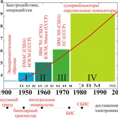 Timeline: Поколения ЭВМ