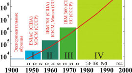 Timeline: Поколения ЭВМ
