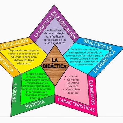 Timeline: Evolución Historica de la Didáctica