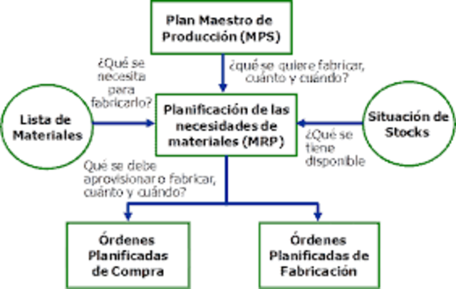 MRP'S por Itzel Ruiz Sainos timeline | Timetoast timelines