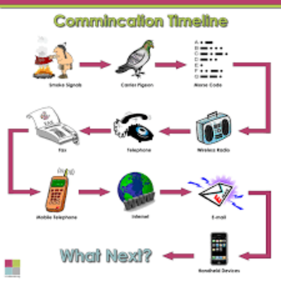 Timeline: THE HISTORY OF COMMUNICATION