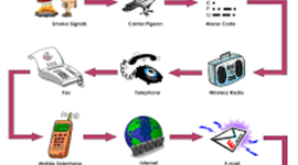 Timeline: THE HISTORY OF COMMUNICATION