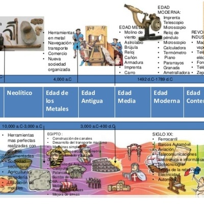 Timeline: Avances Tecnológicos desde la década del ´10