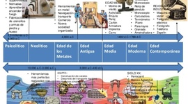 Timeline: Avances Tecnológicos desde la década del ´10