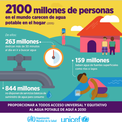Timeline: ¡El cuidado del agua!