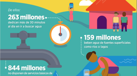 Timeline: ¡El cuidado del agua!