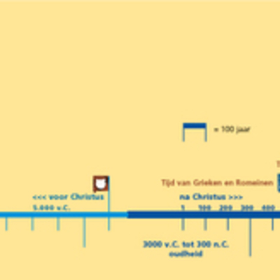 Timeline: tijdlijn 20.000 vc - 500 vc