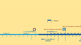 Timeline: tijdlijn 20.000 vc - 500 vc
