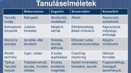 Timeline: tanulás elméletek