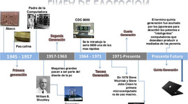 Timeline: La evolución del ordenador