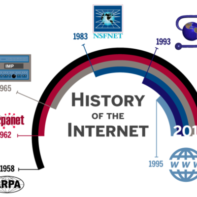 Timeline: History of the Internet