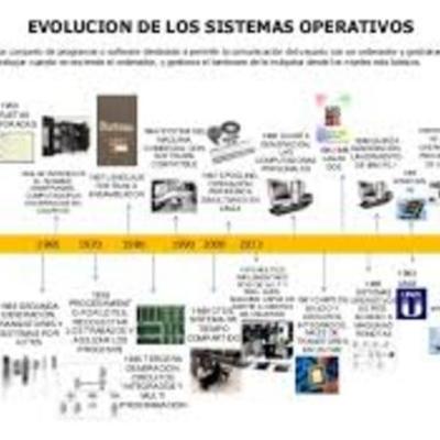 Timeline: AVANCES TECNOLÓGICOS EN EL TIEMPO
