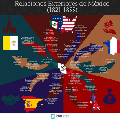 Timeline: Historia de las relaciones Internacionales en México
