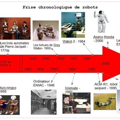Timeline: Frise chronologique de la robotique.
