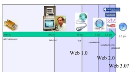 Timeline: EVOLUCIÓN DE LA WEB 1.0 HASTA LA 3.0