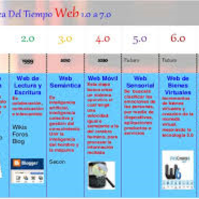 Timeline: LA EVOLUCION DE LA WEB