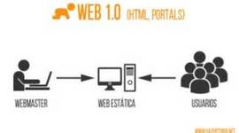 Timeline: Web 1.0
