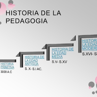 Timeline: LINEA DE TIEMPO SOBRE EL CONCEPTO DE PEDAGOGÍA Y TEORÍAS DEL APRENDIZAJE SIGNIFICATIVO.