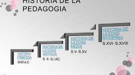 Timeline: LINEA DE TIEMPO SOBRE EL CONCEPTO DE PEDAGOGÍA Y TEORÍAS DEL APRENDIZAJE SIGNIFICATIVO.