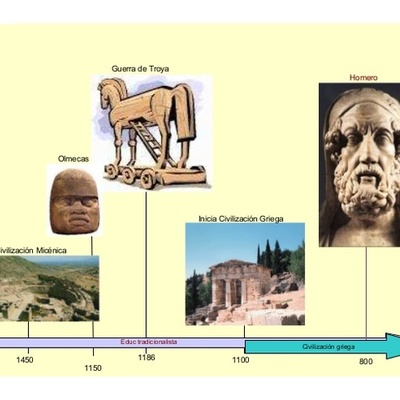 Timeline: Línea de Tiempo sobre el concepto de pedagogía y teorías del aprendizaje significativ